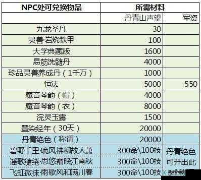 游戏内旱魃之尾声望材料可用于兑换哪些地方的声望呢