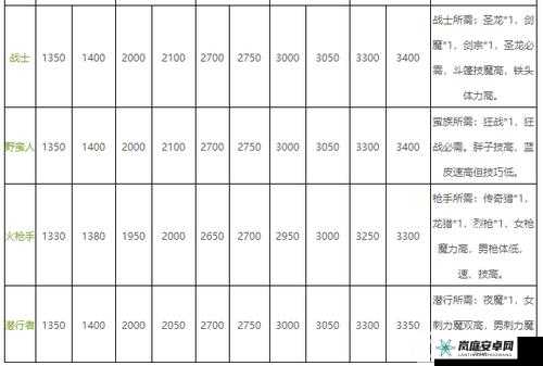 地下城堡2潜行者评分参照表：SS潜行者等级评分标准