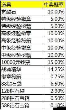 拳皇98终极之战ol钻石抽将详解 装备宝箱深度解析