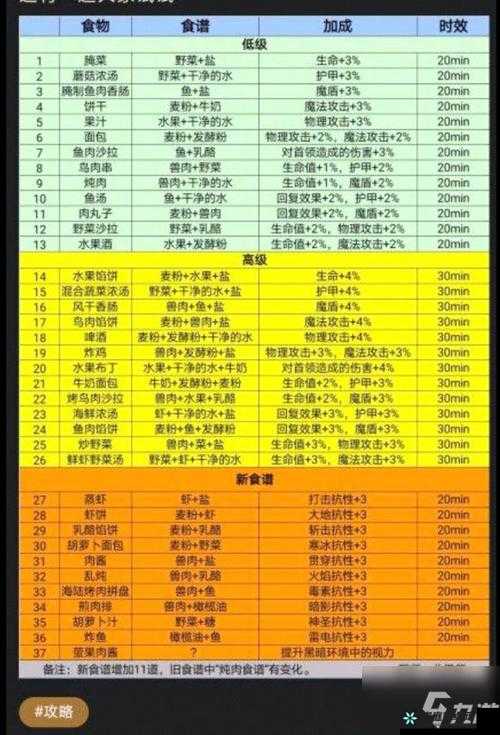 最新 2021 地下城堡 3 魂之诗食谱大全全知晓攻略