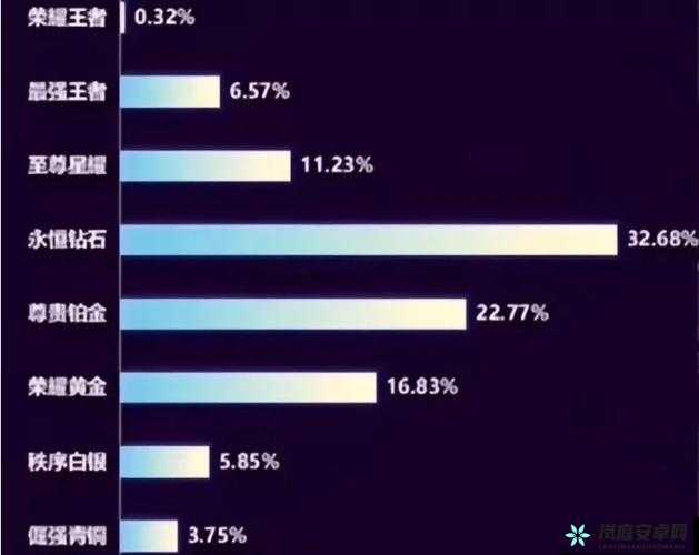 探寻王者荣耀段位分布比例之谜：2022 最新数据大揭秘