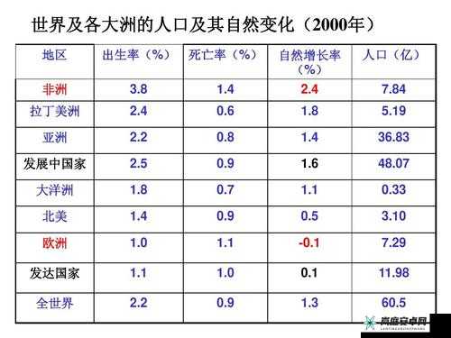 亚洲、欧洲、美洲人口比例分析