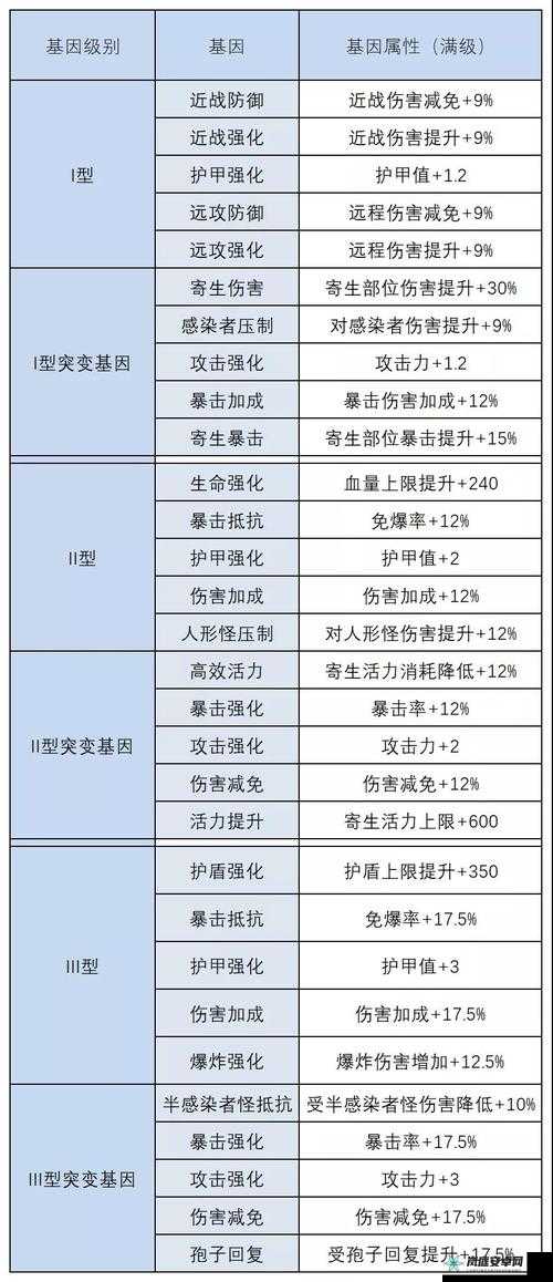 明日之后半感染者基因点攻略：基因获取途径与方法详解