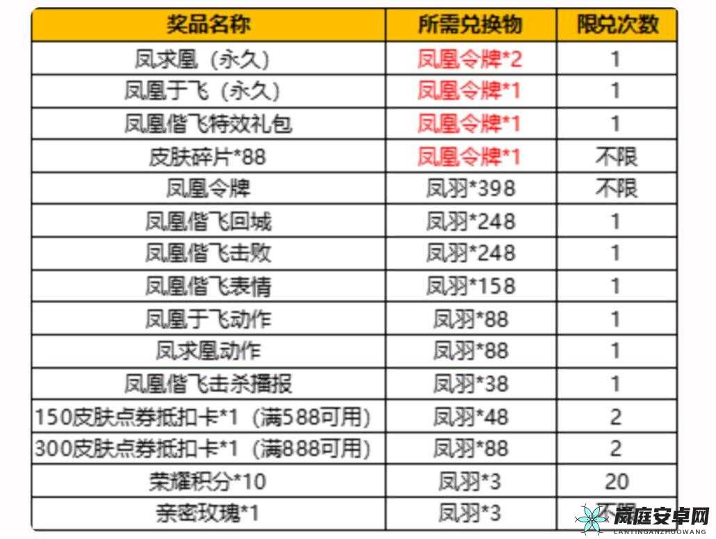 王者荣耀凤凰于飞抽奖返场保底详细情况全知道