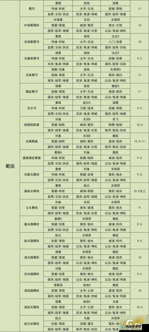 三国志战略版中有哪些厉害的组合以及它们的特点分析